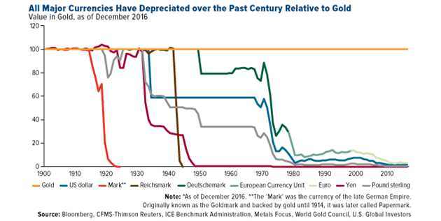 Currency depreciation