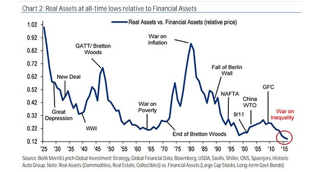 Real Assets at All-Time Lows