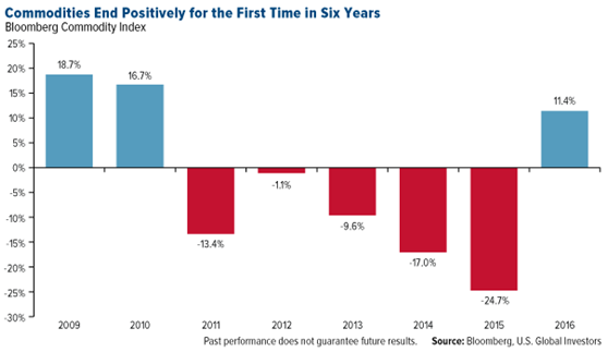 Commodities End Positively