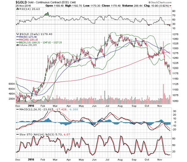 Gold price chart