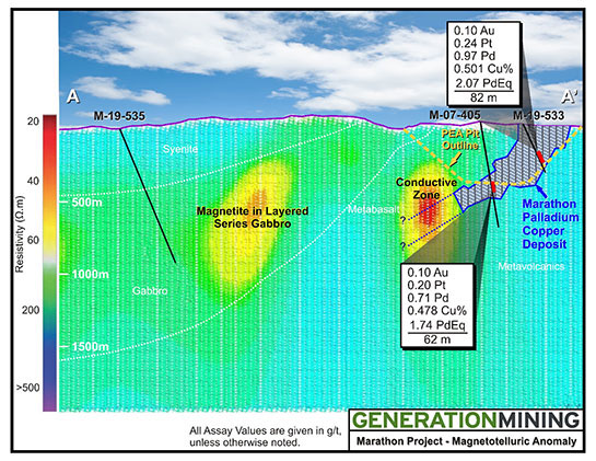 MT survey results  Section A-A