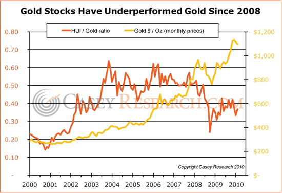 gold_stocks_casey_research