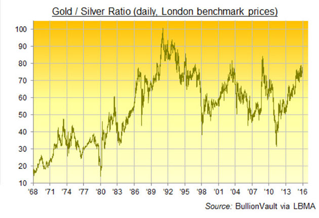 Gold-Silver Ratio Chart