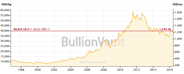 Two Rising Mining Companies For An Uncertain Market Gold 20 Year Price Chart