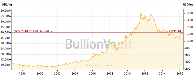 Gold 20-Year Price Chart