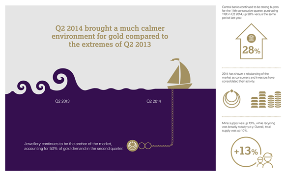 Gold Demand Trends