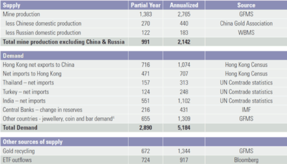 Sprott gold supply