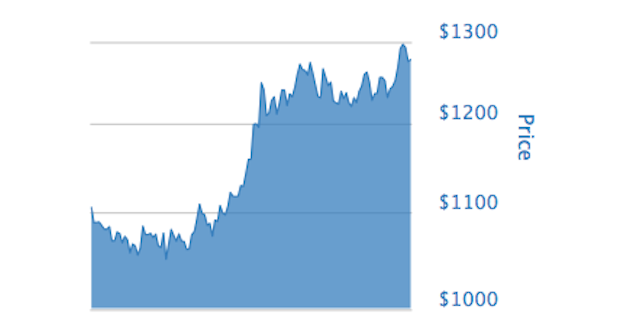 Gold 6-Month Chart