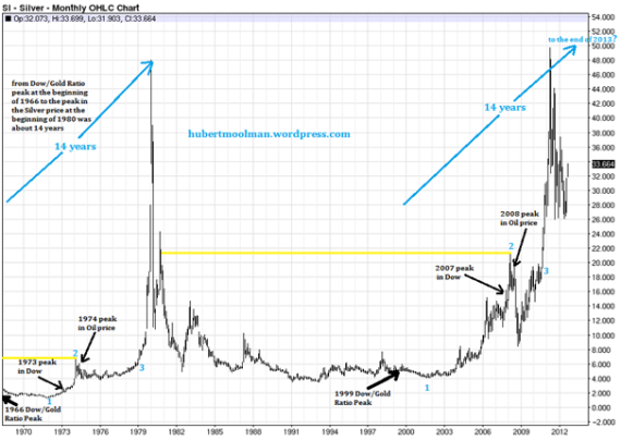 Long Term Silver Chart