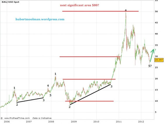silver prices