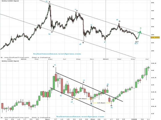 silver prices