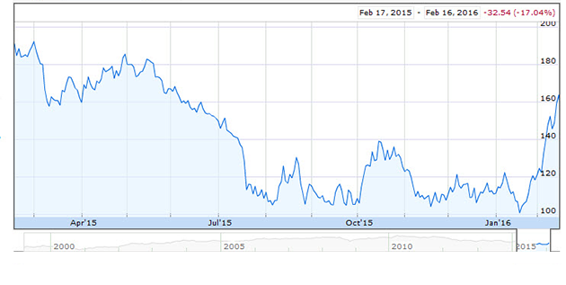 NYSE Arca BUGS Index One-Year Chart