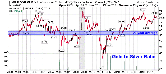 Gold-Silver Ratio