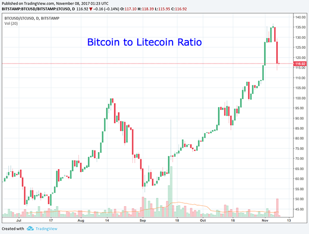 Bitcoin Vs Litecoin Chart