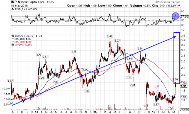 INP Chart