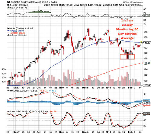 Gold, Gold Price, Investing