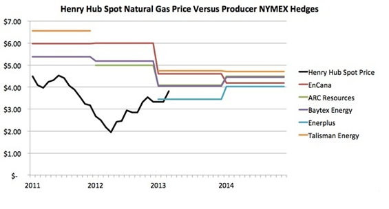 Henry Hub Price Hedges