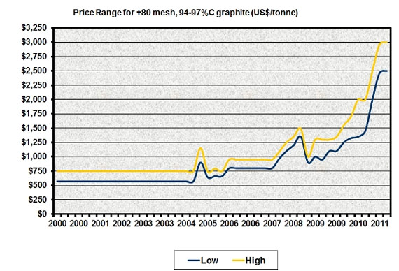 Graphite chart