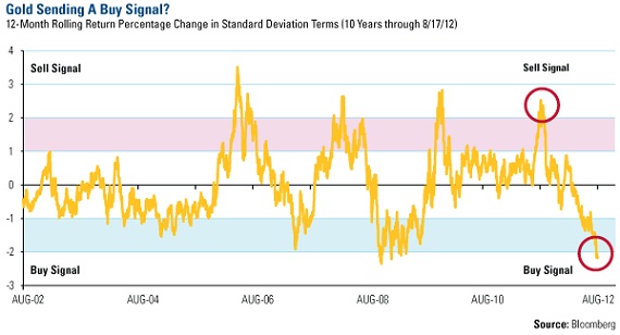 Gold, Investing, frank Holmes