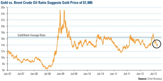 Gold, Investing, frank Holmes