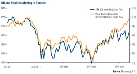 Oil, Gas, Investing, Frank Holmes