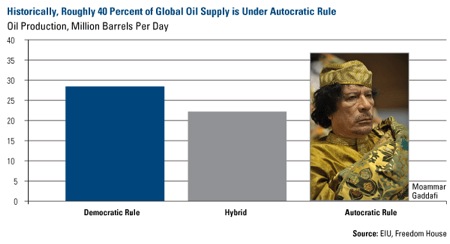 Oil, Gas, Investing, Frank Holmes