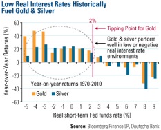 Gold, Investing, Frank Holmes