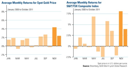 Gold, Investing, Frank Holmes