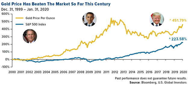 Gold price vs. S&P 500