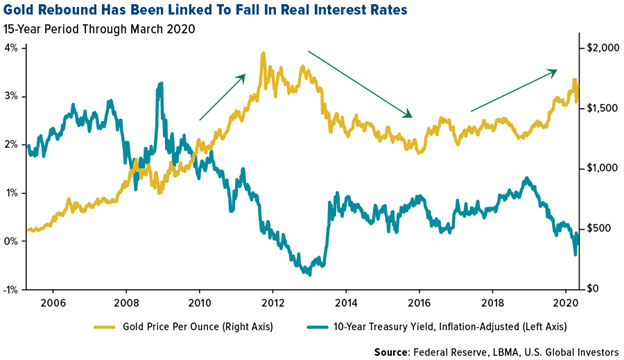 Gold and interest rates