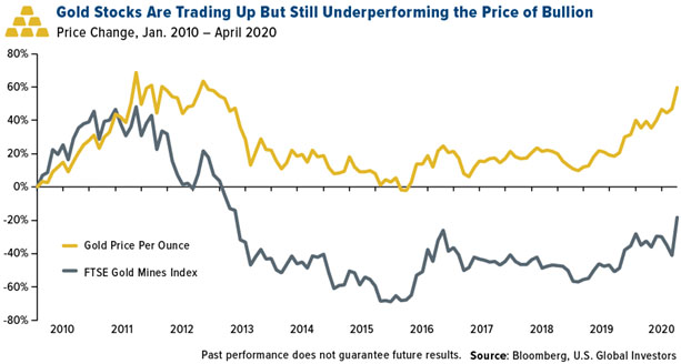 Gold stocks vs. bullion