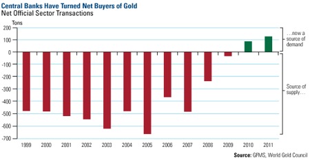 Gold, Investing, Frank Holmes
