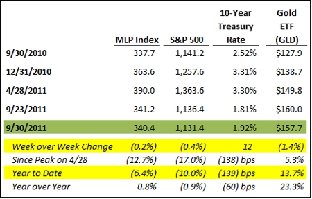 Oil, Gas, MLPs, Investing, Hinds Howard