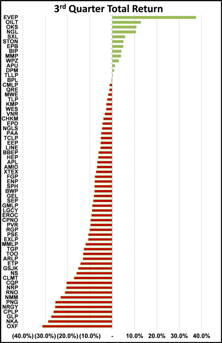 Oil, Gas, MLPs, Investing, Hinds Howard