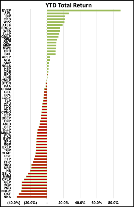 Oil, Gas, MLPs, Investing, Hinds Howard