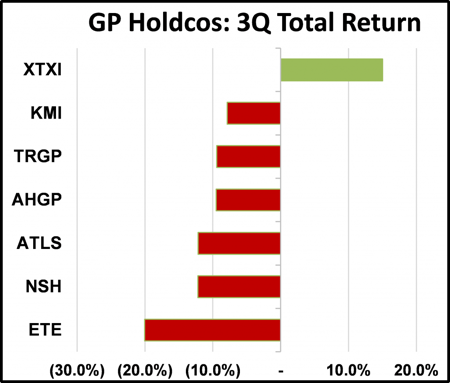 Oil, Gas, MLPs, Investing, Hinds Howard