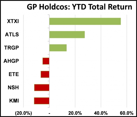 Oil, Gas, MLPs, Investing, Hinds Howard