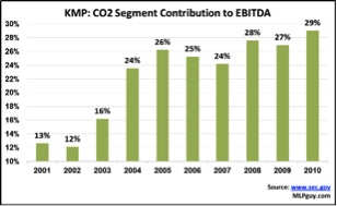 MLPs, Oil, Gas, Investing, Hinds Howard