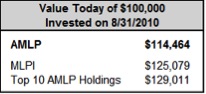 Oil, Gas, MLPs, Investing, Hinds Howard