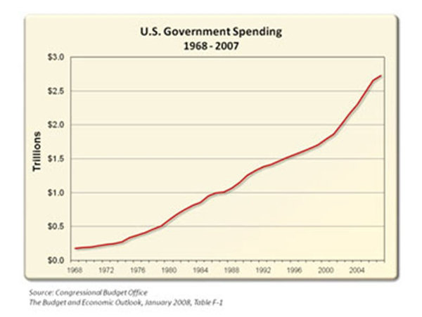 Galland_U.S._government_spending_1968_2007