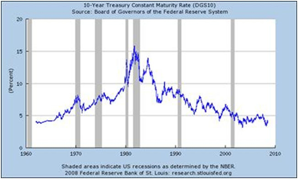 Galland_ten_year_treasury_constant_maturity_rate