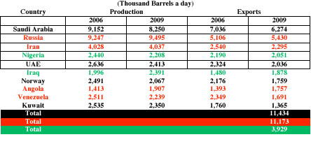 gold oil price