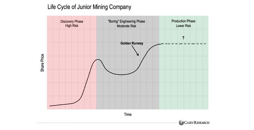 Life Cycle of a Junior Mining Company