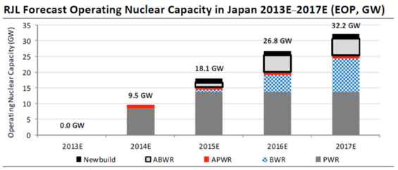 Japan Nuclear Capacity