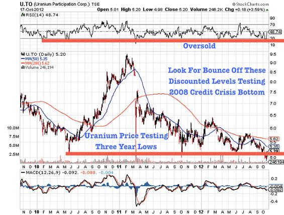 uranium lows