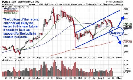 Gold, Investing, J.W. Jones