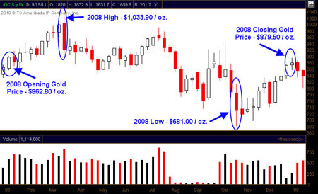 Gold, Investing, J.W. Jones