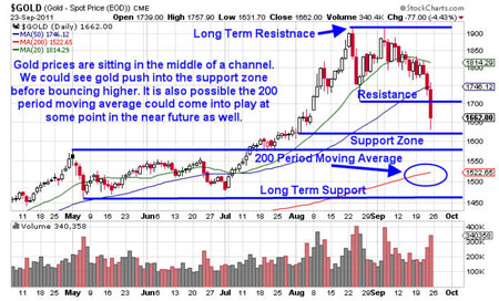 Gold, Investing, J.W. Jones