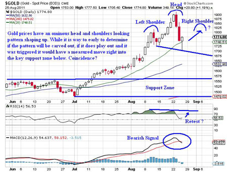 Gold, Investing, J.W. Jones, Chris Vermeulen