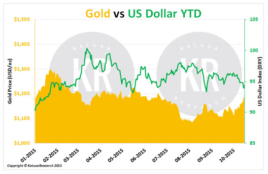 Gold v. Dollar